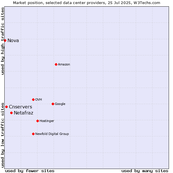 Market position of Netafraz vs. Cnservers vs. Nova