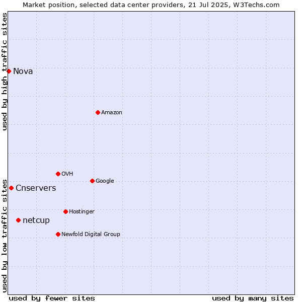 Market position of netcup vs. Cnservers vs. Nova