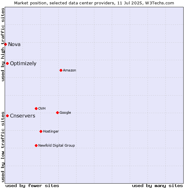 Market position of Optimizely vs. Cnservers vs. Nova