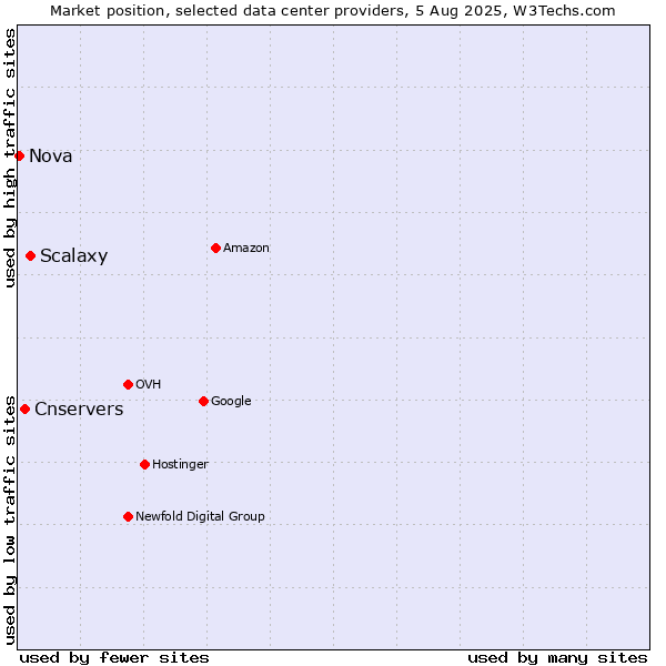 Market position of Scalaxy vs. Cnservers vs. Nova