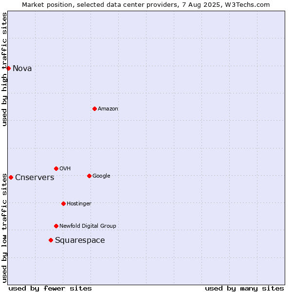 Market position of Squarespace vs. Cnservers vs. Nova