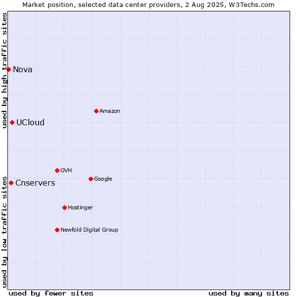Market position of UCloud vs. Cnservers vs. Nova