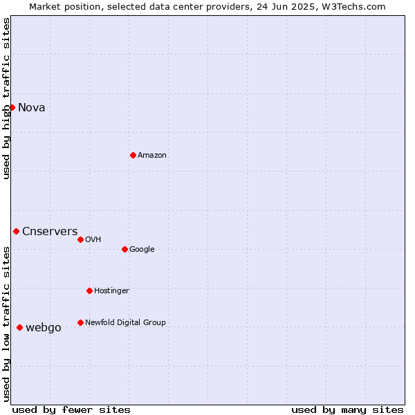 Market position of webgo vs. Cnservers vs. Nova
