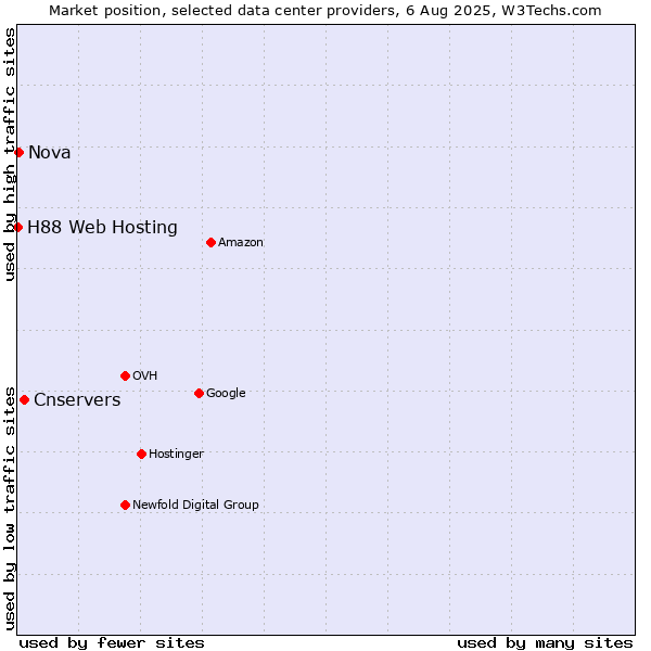 Market position of Cnservers vs. Nova vs. H88 Web Hosting