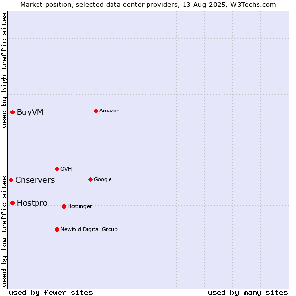Market position of Hostpro vs. BuyVM vs. Cnservers