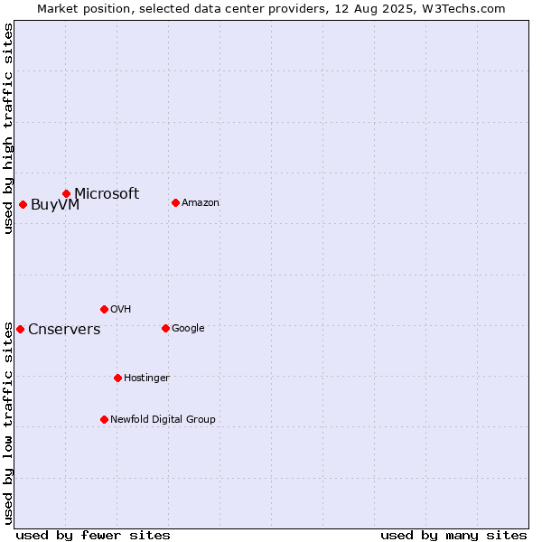 Market position of Microsoft vs. BuyVM vs. Cnservers