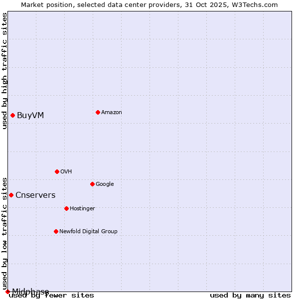 Market position of BuyVM vs. Cnservers vs. Midphase