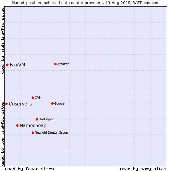 Market position of Namecheap vs. BuyVM vs. Cnservers