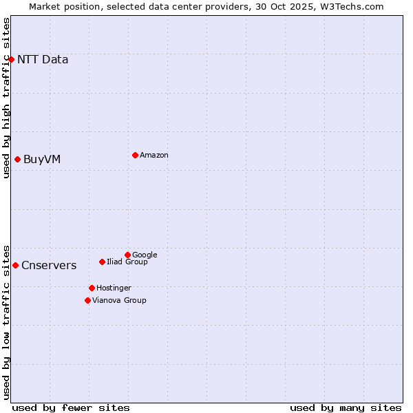 Market position of BuyVM vs. Cnservers vs. NTT Data