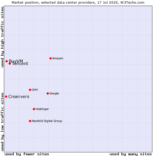Market position of Tencent vs. BuyVM vs. Cnservers