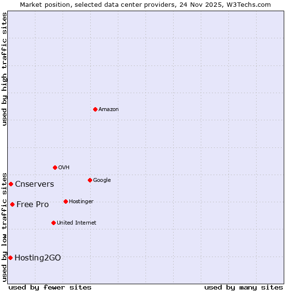 Market position of Free Pro vs. Cnservers vs. Hosting2GO