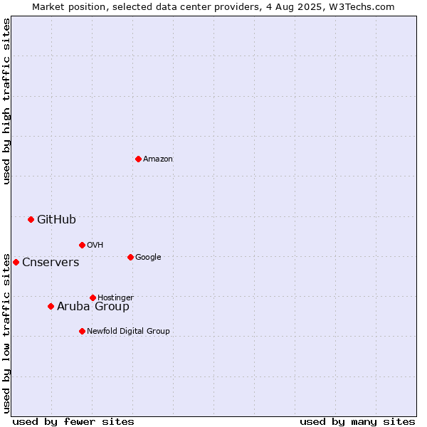 Market position of Aruba Group vs. GitHub vs. Cnservers