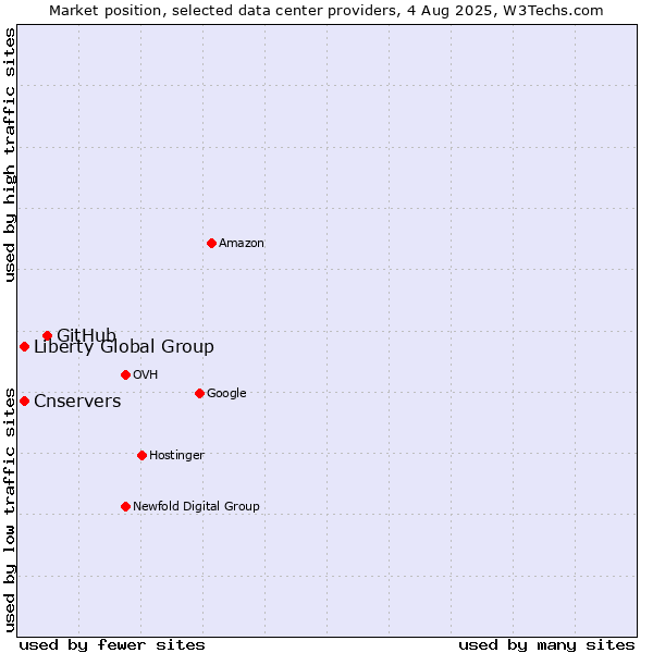 Market position of GitHub vs. Cnservers vs. Liberty Global Group