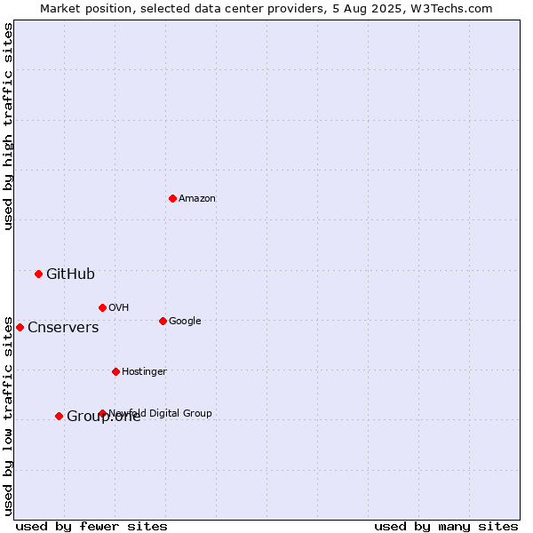Market position of Group.one vs. GitHub vs. Cnservers
