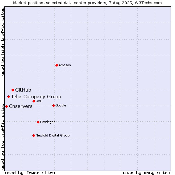 Market position of GitHub vs. Telia Company Group vs. Cnservers