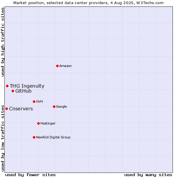 Market position of GitHub vs. THG Ingenuity vs. Cnservers