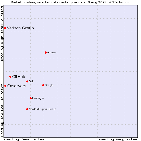 Market position of GitHub vs. Cnservers vs. Verizon Group