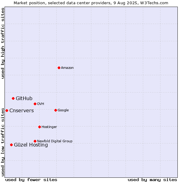 Market position of GitHub vs. Güzel Hosting vs. Cnservers