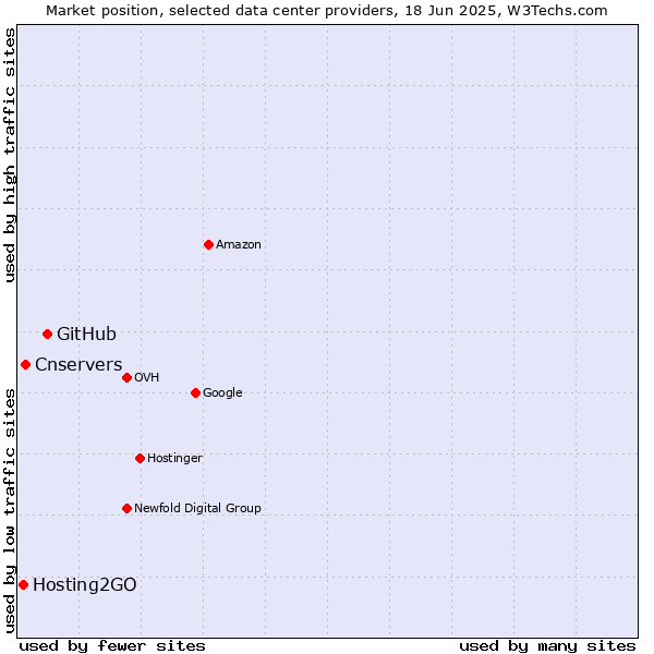 Market position of GitHub vs. Cnservers vs. Hosting2GO