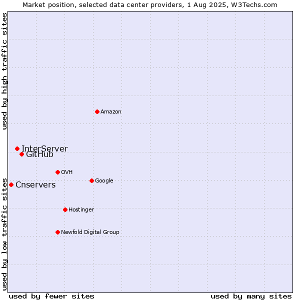 Market position of GitHub vs. InterServer vs. Cnservers