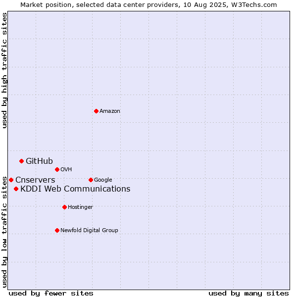 Market position of GitHub vs. KDDI Web Communications vs. Cnservers