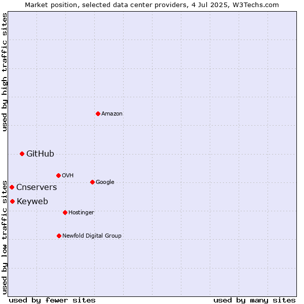 Market position of GitHub vs. Keyweb vs. Cnservers