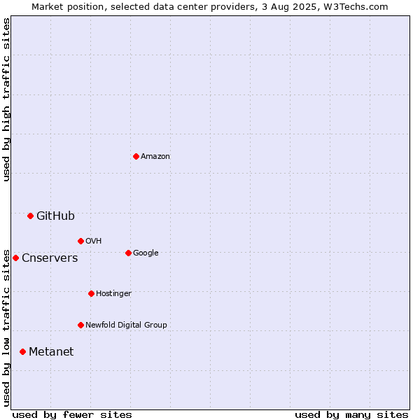 Market position of GitHub vs. Metanet vs. Cnservers