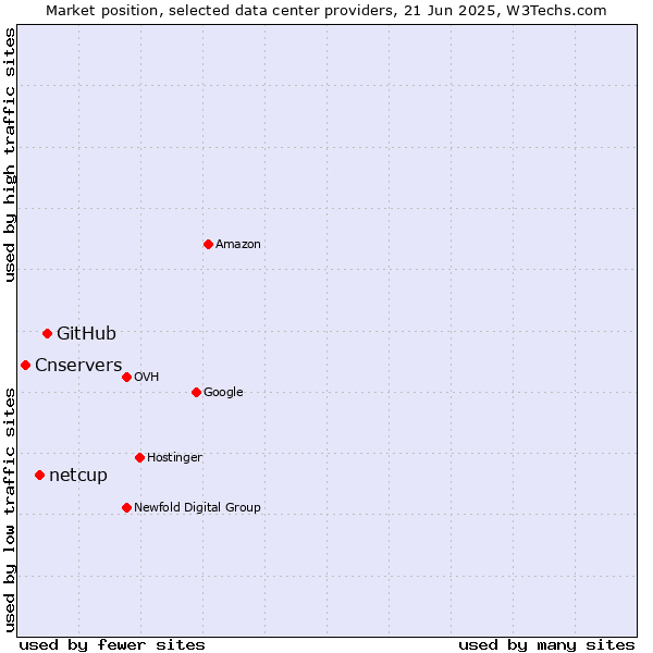 Market position of GitHub vs. netcup vs. Cnservers