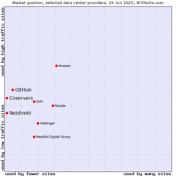 Market position of GitHub vs. Cnservers vs. Netdirekt