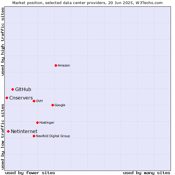 Market position of GitHub vs. Netinternet vs. Cnservers