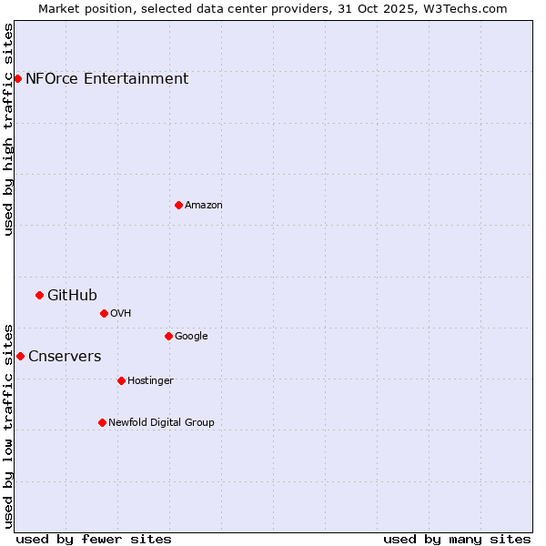 Market position of GitHub vs. Cnservers vs. NFOrce Entertainment