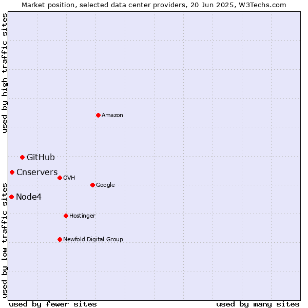 Market position of GitHub vs. Cnservers vs. Node4