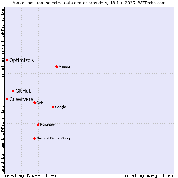 Market position of GitHub vs. Optimizely vs. Cnservers