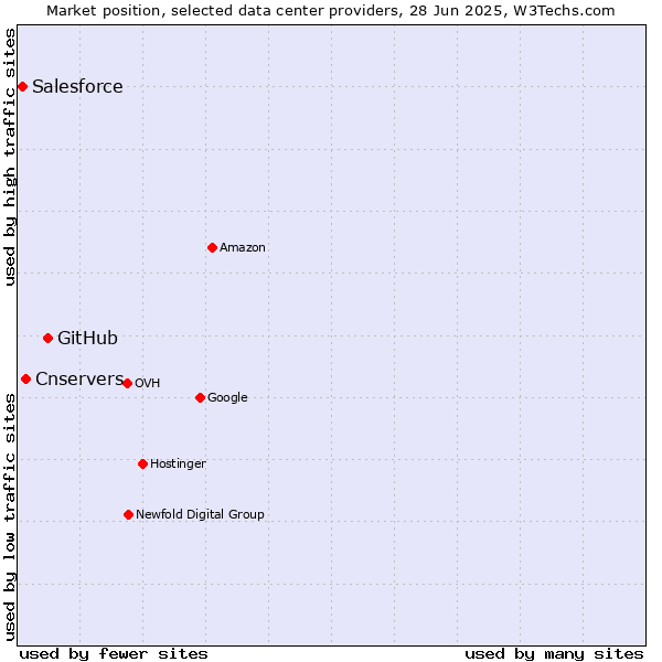Market position of GitHub vs. Cnservers vs. Salesforce