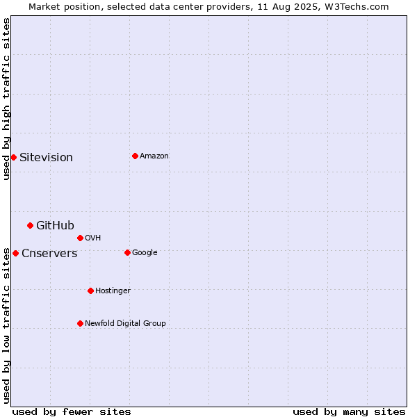 Market position of GitHub vs. Cnservers vs. Sitevision