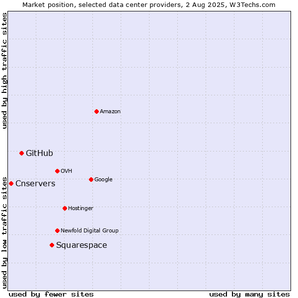 Market position of Squarespace vs. GitHub vs. Cnservers