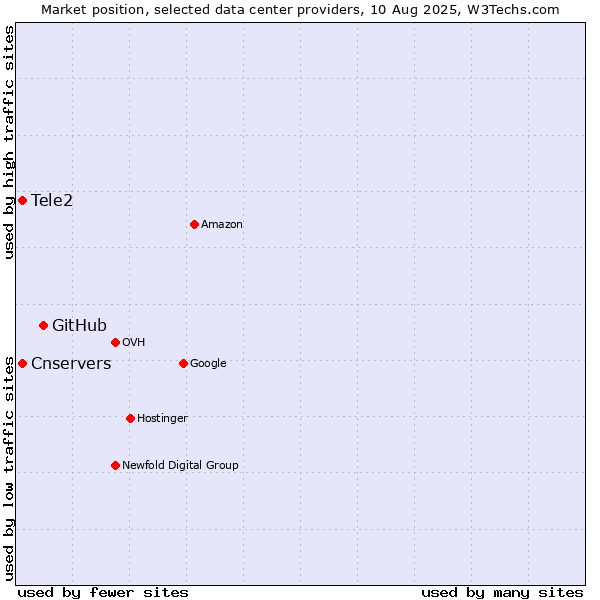 Market position of GitHub vs. Cnservers vs. Tele2