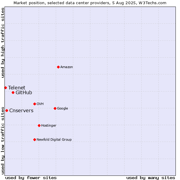 Market position of GitHub vs. Cnservers vs. Telenet