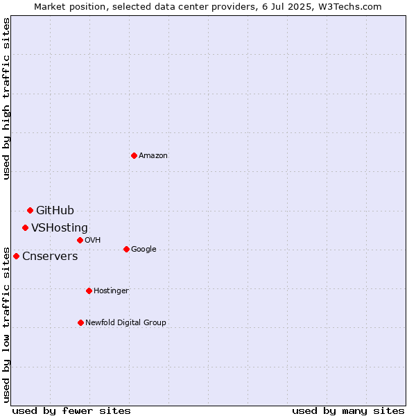 Market position of GitHub vs. VSHosting vs. Cnservers
