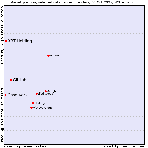 Market position of GitHub vs. XBT Holding vs. Cnservers