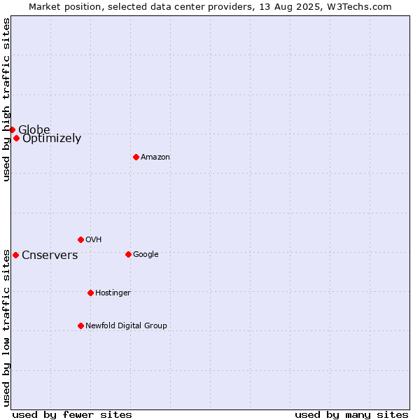 Market position of Optimizely vs. Cnservers vs. Globe