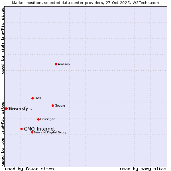 Market position of GMO Internet vs. Cnservers vs. Semplify
