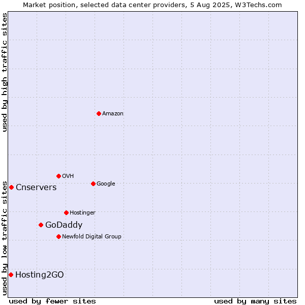 Market position of GoDaddy vs. Cnservers vs. Hosting2GO