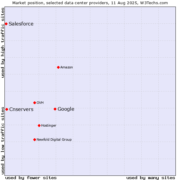 Market position of Google vs. Cnservers vs. Salesforce
