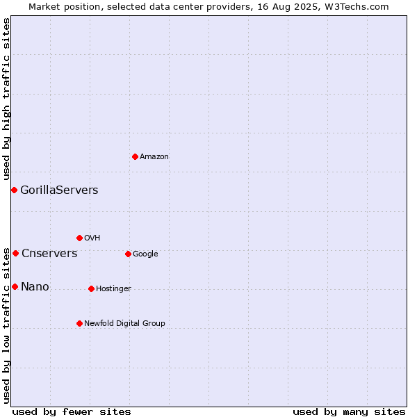 Market position of Cnservers vs. Nano vs. GorillaServers