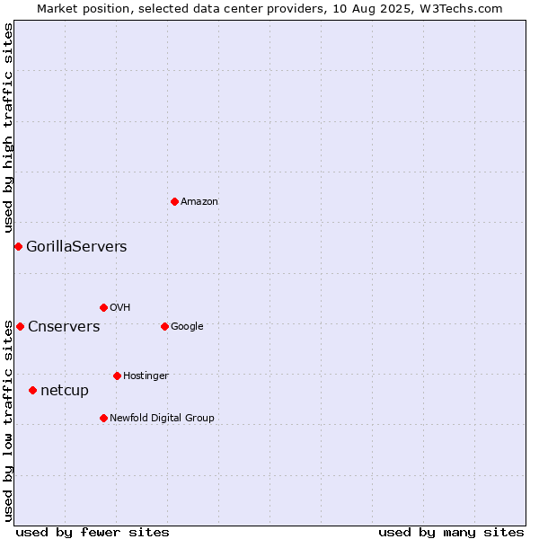 Market position of netcup vs. Cnservers vs. GorillaServers