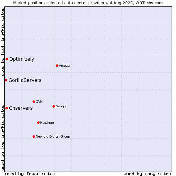 Market position of Optimizely vs. Cnservers vs. GorillaServers