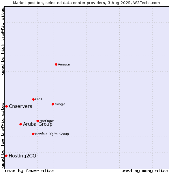 Market position of Aruba Group vs. Cnservers vs. Hosting2GO
