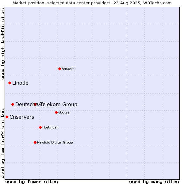 Market position of Deutsche Telekom Group vs. Linode vs. Cnservers
