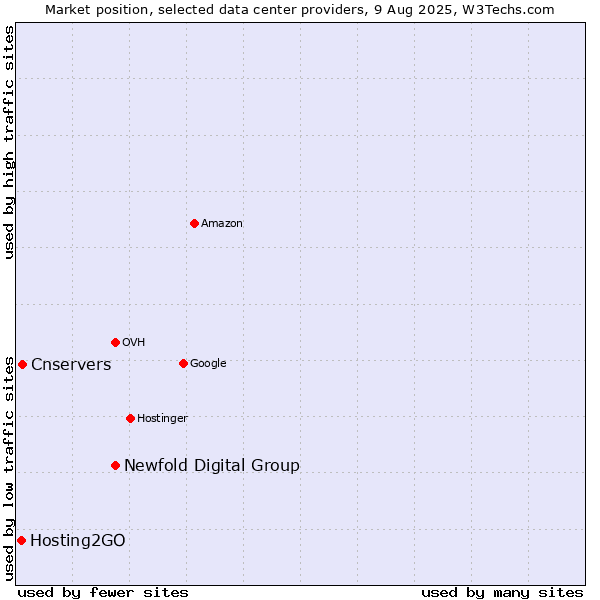 Market position of Newfold Digital Group vs. Cnservers vs. Hosting2GO